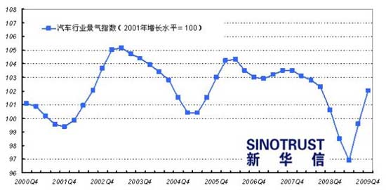 产量 经销商 景气
