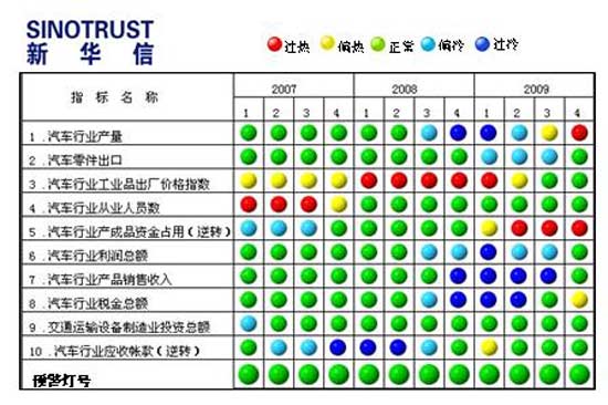 产量 经销商 景气