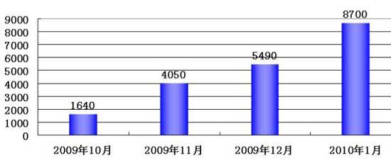 挺过2010年年关的自主品牌轿车之五虎小将