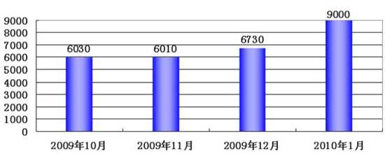 挺过2010年年关的自主品牌轿车之五虎小将
