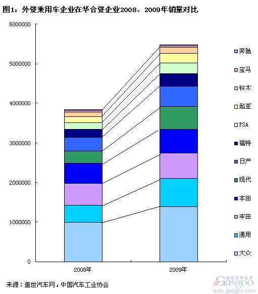 通用 现代 丰田