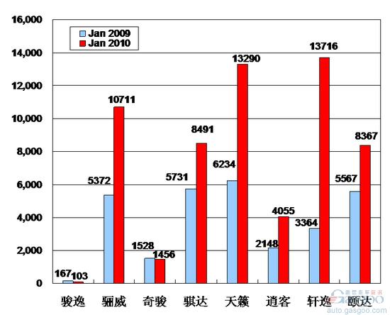 2010年1月前十车企产品销量图—No.7东风日产