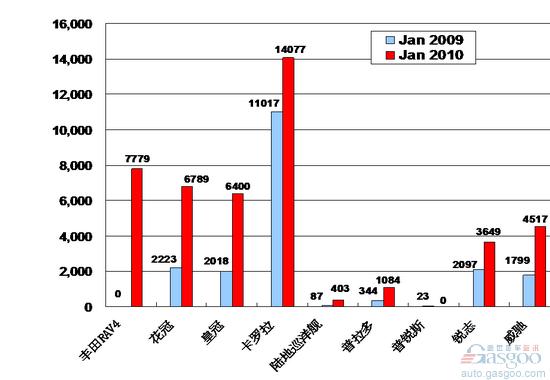 2010年1月前十车企产品销量图—No.8一汽丰田