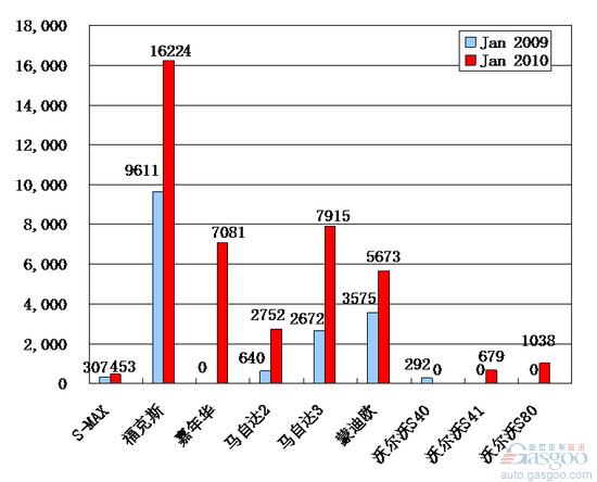 2010年1月前十车企产品销量图—No.10长安福特