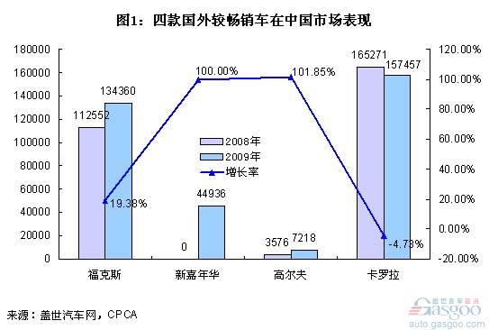 卡罗拉 福克斯 高尔夫