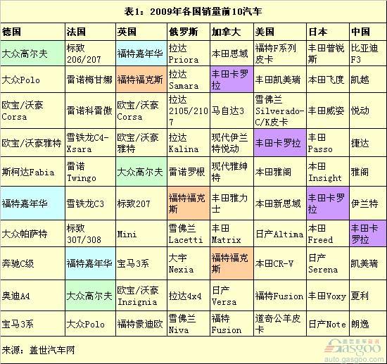 卡罗拉 福克斯 高尔夫