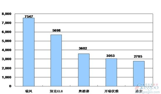 MPV 销量