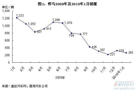 通用 悍马 混合动力