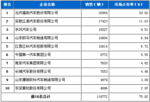 货车 销量