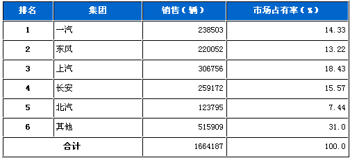 2010年1月国内五大汽车集团市场占有率统计