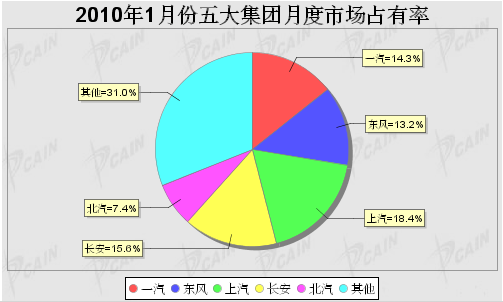 2010年1月国内五大汽车集团市场占有率统计