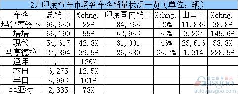 印度 汽车 销量
