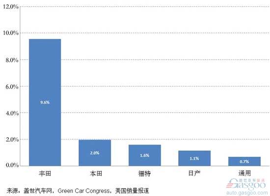 混合动力 丰田 通用