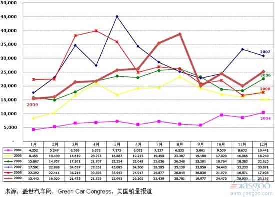 混合动力 丰田 通用