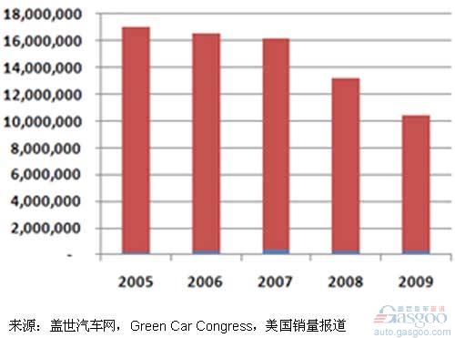 混合动力 丰田 通用