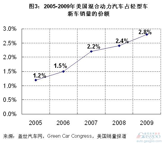 混合动力 丰田 通用