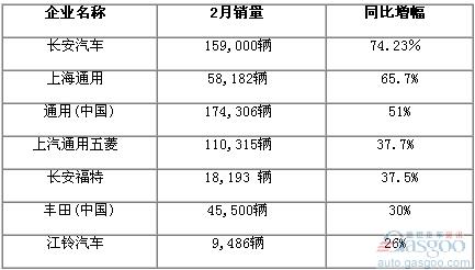 2010年 车企 销量