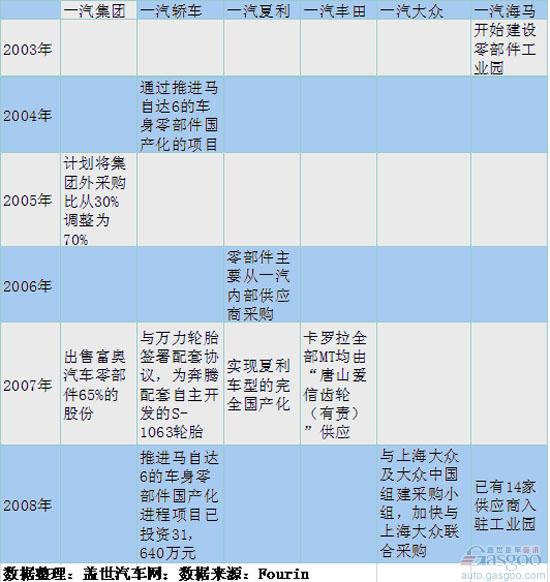 一汽 采购 国产化