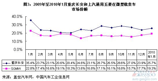 长安 上汽通用五菱 微型载货车