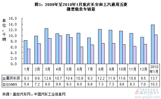 长安 上汽通用五菱 微型载货车