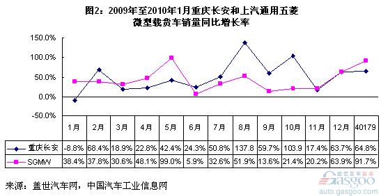 长安 上汽通用五菱 微型载货车