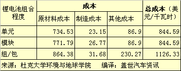 锂电池 成本 产能