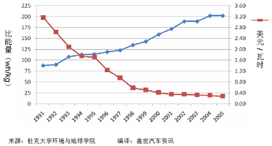 锂电池 成本 产能