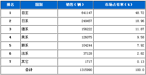 2010年1月国内各车系乘用车销量统计