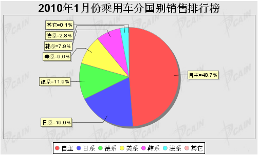 2010年1月国内各车系乘用车销量统计