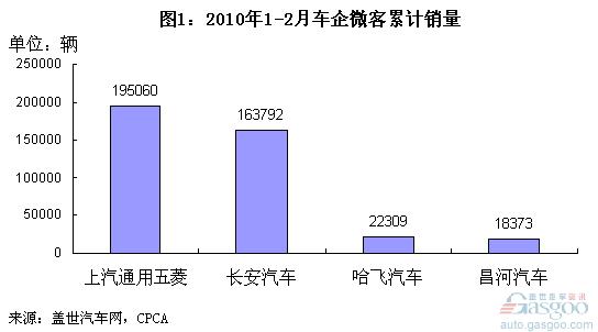 长安 微车 上汽通用五菱