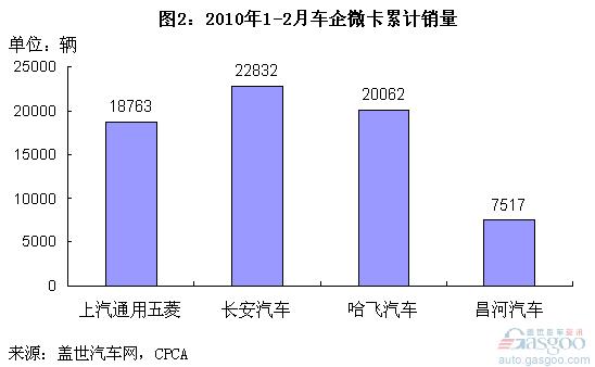 长安 微车 上汽通用五菱