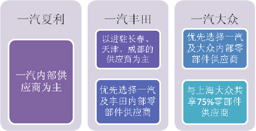 一汽 采购 国产化