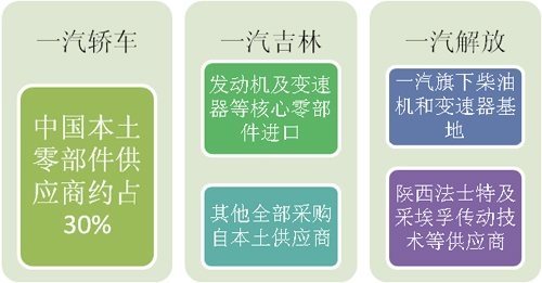 一汽 采购 国产化