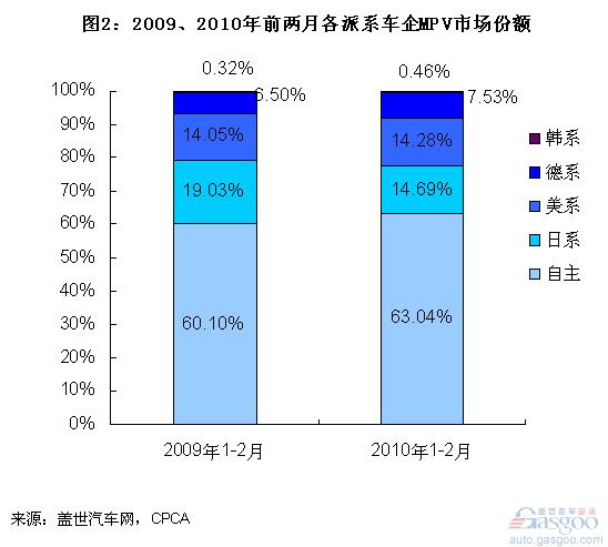 MPV市场：自主品牌份额继续上升 日系下降