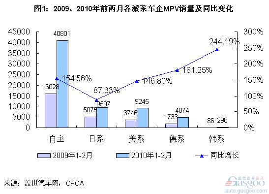 MPV市场：自主品牌份额继续上升 日系下降