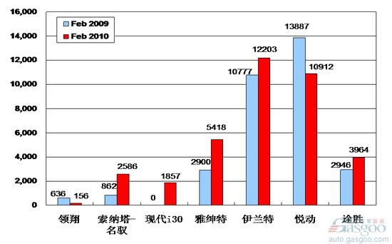 2010年2月前十车企产品销量图—No.7北京现代