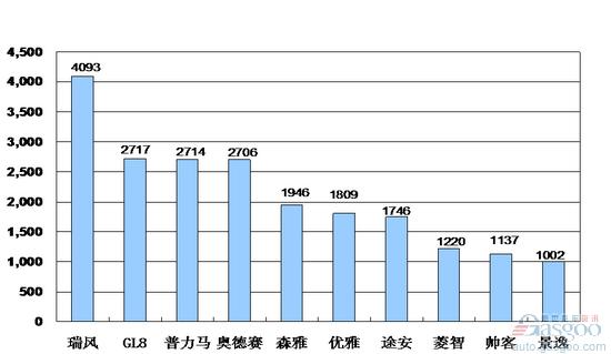 MPV 销量