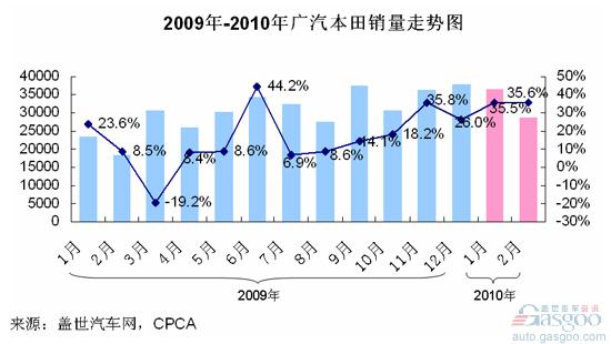 广汽本田 垂直换代 丰田