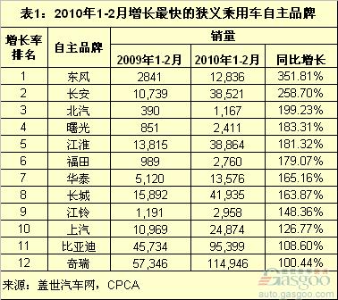 比亚迪 长城 江淮