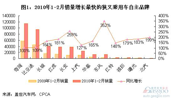 比亚迪 长城 江淮