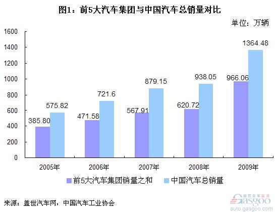 东风、长安集团销量逼近一汽集团 潜力更高