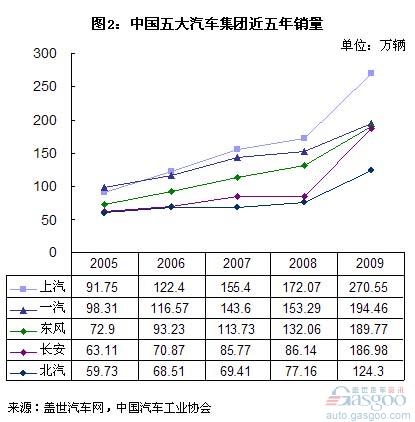东风、长安集团销量逼近一汽集团 潜力更高