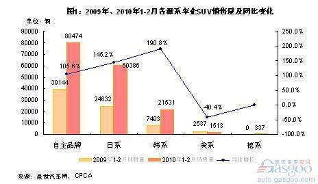 2010德系SUV崭露头角 美系份额锐减
