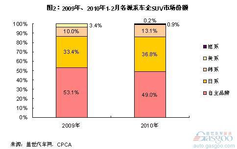2010德系SUV崭露头角 美系份额锐减