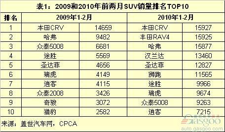 2010德系SUV崭露头角 美系份额锐减