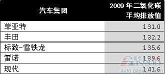 JATO 欧洲 汽车市场 二氧化碳