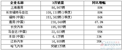 2010年 车企 销量