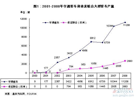 宇通 金龙 采购