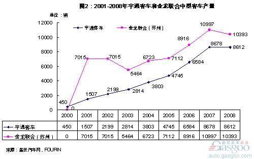 宇通 金龙 采购