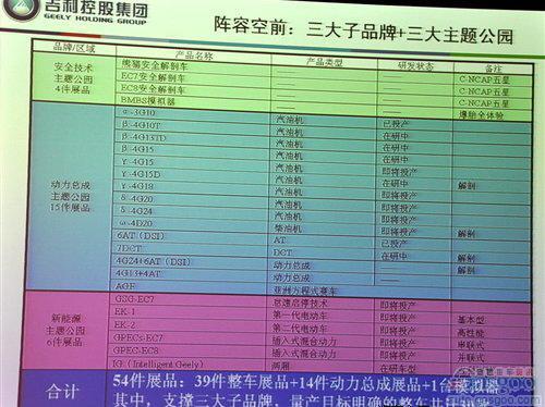 北京车展：吉利汽车39款车型集体亮相 规模空前